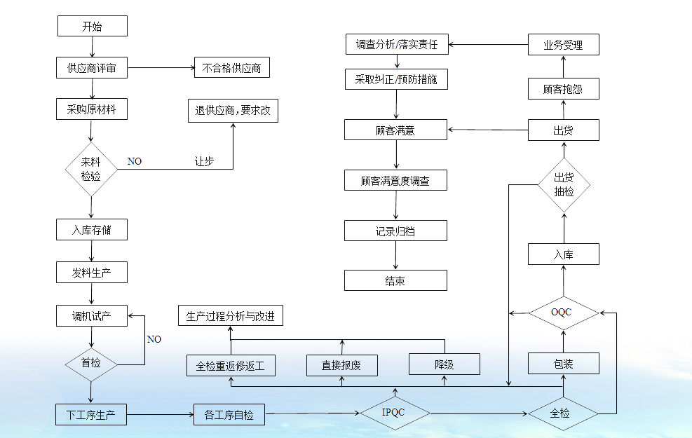 氣動襯氟球閥廠家質量控制程序圖